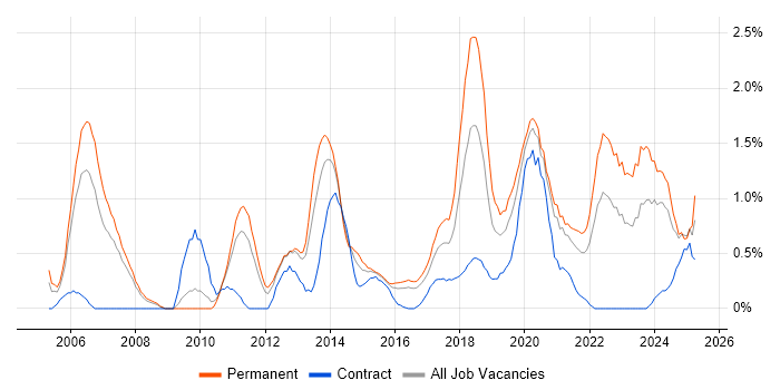 Job vacancy trend for Code Quality in Cardiff