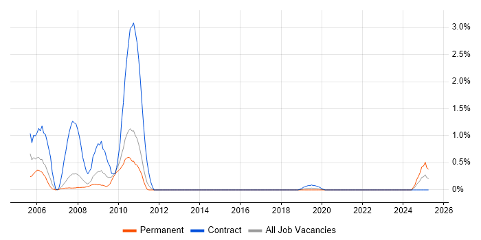 Job vacancy trend for ColdFusion Developer in Cardiff