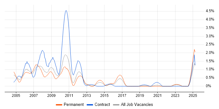 Job vacancy trend for ColdFusion in Cardiff