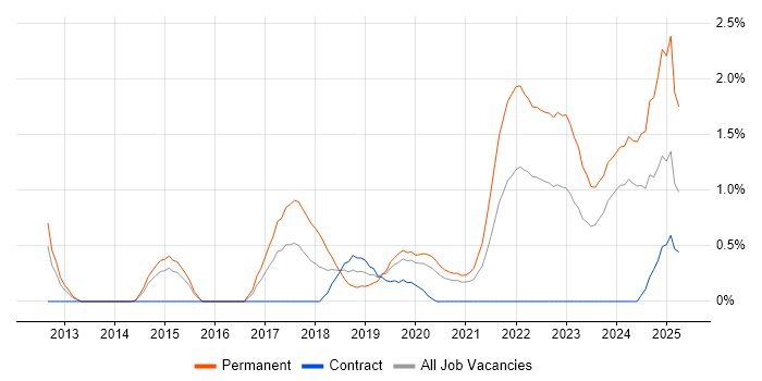 Job vacancy trend for Collaborative Culture in Cardiff Job vacancy trend for Collaborative Culture in Cardiff