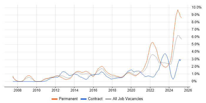 Job vacancy trend for Collaborative Working in Cardiff Job vacancy trend for Collaborative Working in Cardiff