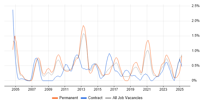 Job vacancy trend for Commercial Awareness in Cardiff