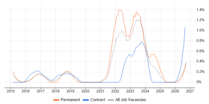 Community of Practice job vacancy trend in Cardiff