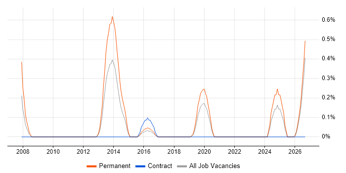Compliance Officer job vacancy trend in Cardiff