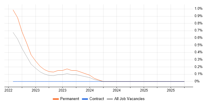 CompTIA CySA+ job vacancy trend in Cardiff