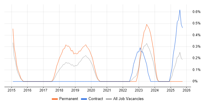 CompTIA Security+ job vacancy trend in Cardiff