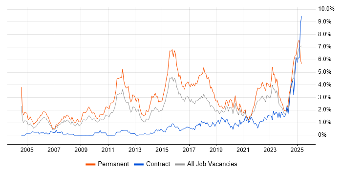 Job vacancy trend for Computer Science in Cardiff Job vacancy trend for Computer Science in Cardiff