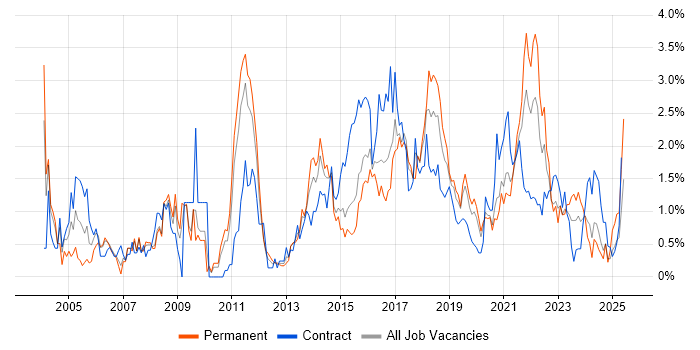 Job vacancy trend for Configuration Management in Cardiff