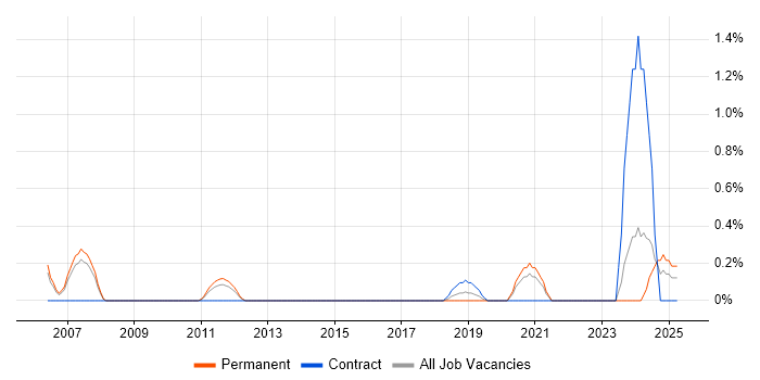 Job vacancy trend for Configuration Specialist in Cardiff Job vacancy trend for Configuration Specialist in Cardiff