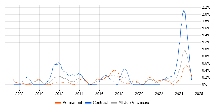 Job vacancy trend for Conflict Resolution in Cardiff