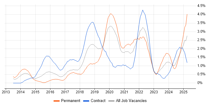 Job vacancy trend for Confluence in Cardiff Job vacancy trend for Confluence in Cardiff