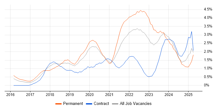 Job vacancy trend for Containerisation in Cardiff