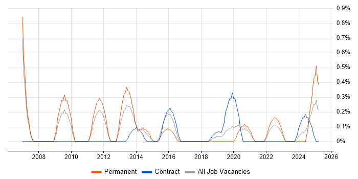 Job vacancy trend for Content Development in Cardiff