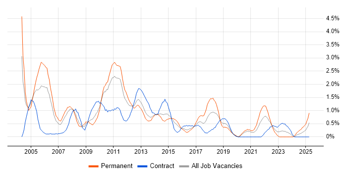 Job vacancy trend for Content Management in Cardiff