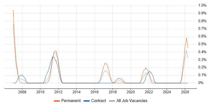 Content Manager job vacancy trend in Cardiff