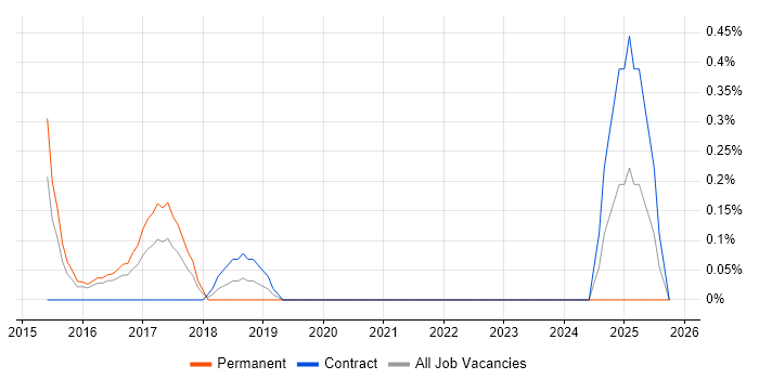 Content Marketing job vacancy trend in Cardiff