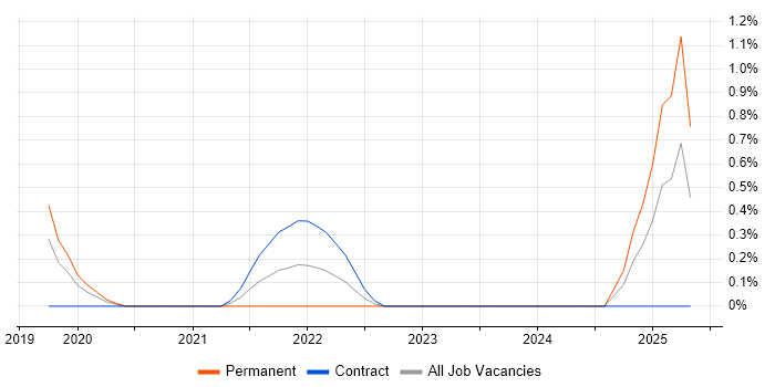 Job vacancy trend for Contentful in Cardiff