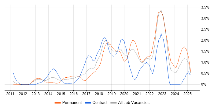Job vacancy trend for Continuous Delivery in Cardiff Job vacancy trend for Continuous Delivery in Cardiff