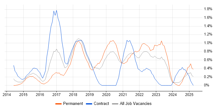 Job vacancy trend for Continuous Deployment in Cardiff