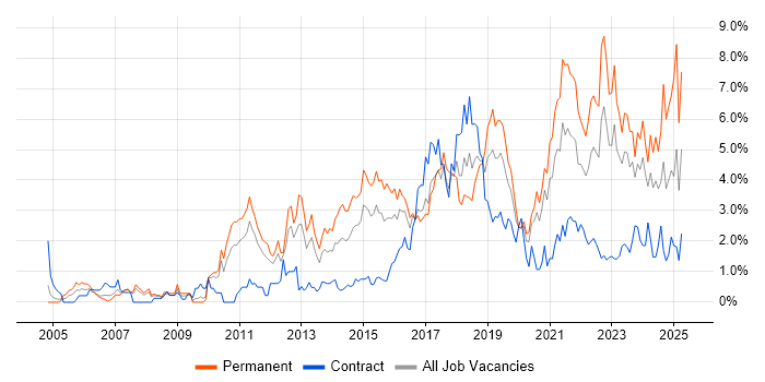 Job vacancy trend for Continuous Improvement in Cardiff Job vacancy trend for Continuous Improvement in Cardiff