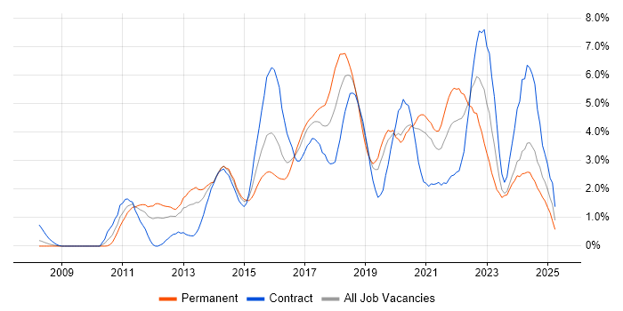 Job vacancy trend for Continuous Integration in Cardiff Job vacancy trend for Continuous Integration in Cardiff