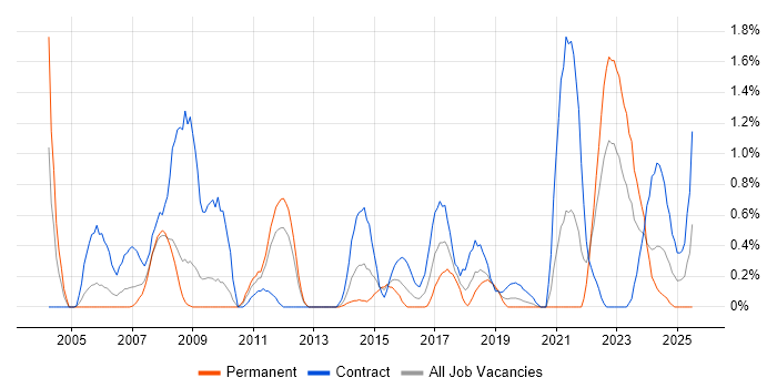 Job vacancy trend for Contract Management in Cardiff Job vacancy trend for Contract Management in Cardiff