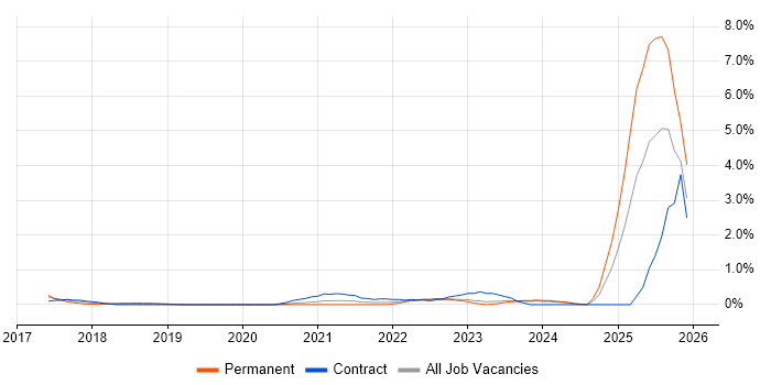 Conversational UI job vacancy trend in Cardiff
