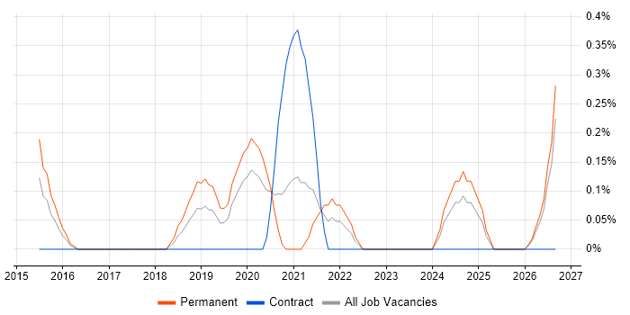 Conversion Rate Optimisation job vacancy trend in Cardiff
