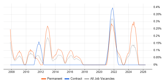 Copywriting job vacancy trend in Cardiff