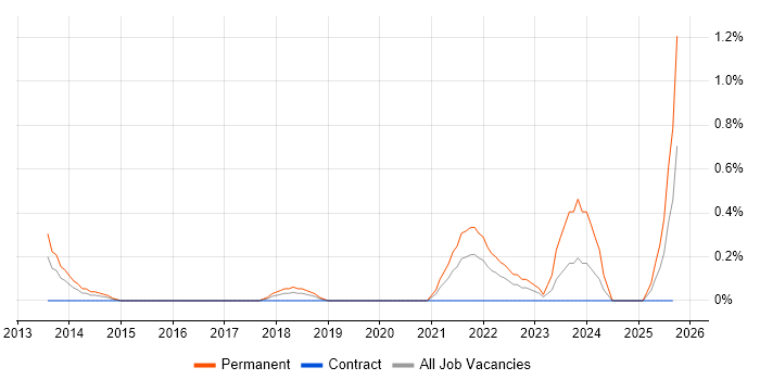Cost Optimisation job vacancy trend in Cardiff