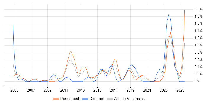 Job vacancy trend for Cost Reduction in Cardiff