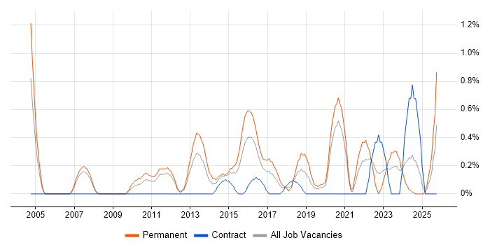 Creative Problem-Solving job vacancy trend in Cardiff