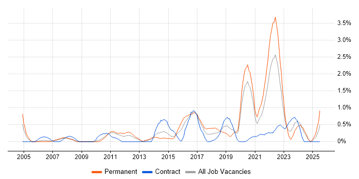 Job vacancy trend for Creative Thinking in Cardiff