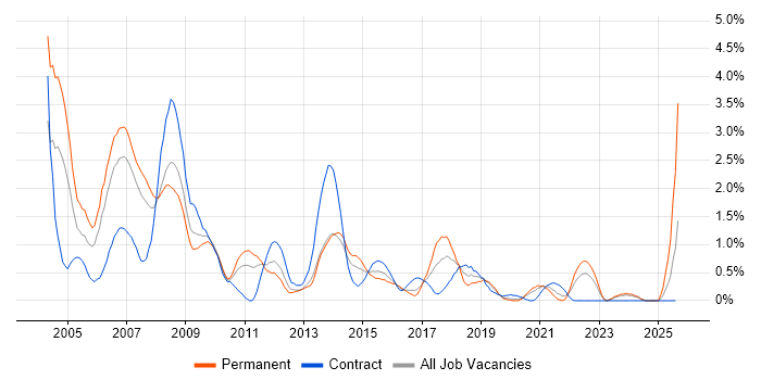 Job vacancy trend for Crystal Reports in Cardiff