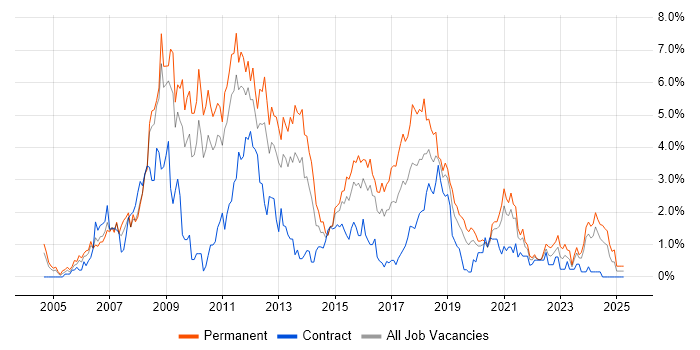 Job vacancy trend for C# Developer in Cardiff Job vacancy trend for C# Developer in Cardiff