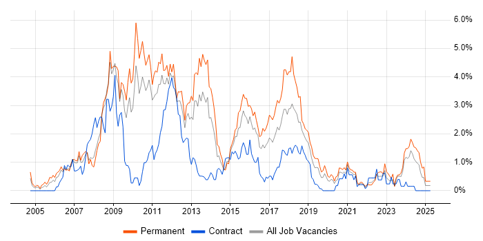 Job vacancy trend for C# .NET Developer in Cardiff