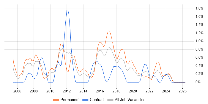 C# Software Developer job vacancy trend in Cardiff