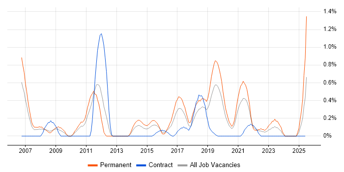 Job vacancy trend for C# Software Engineer in Cardiff