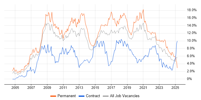Job vacancy trend for C# in Cardiff Job vacancy trend for C# in Cardiff