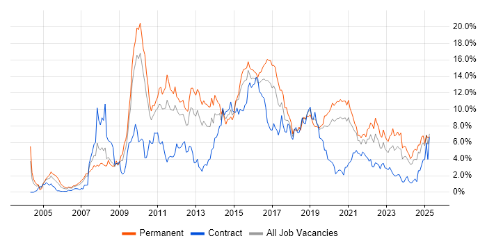 Job vacancy trend for CSS in Cardiff