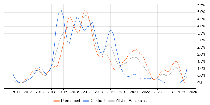 Job vacancy trend for CSS3 in Cardiff