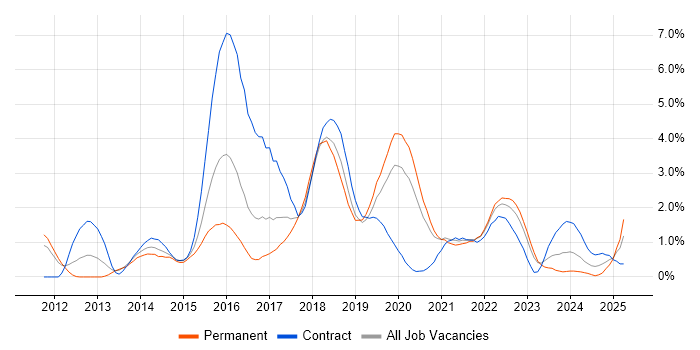 Job vacancy trend for Cucumber in Cardiff