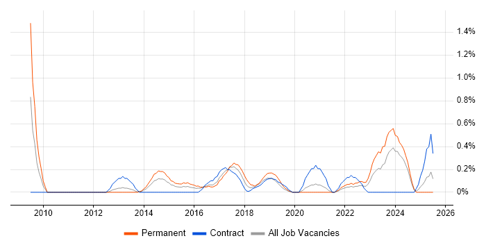 Job vacancy trend for Culture Change in Cardiff