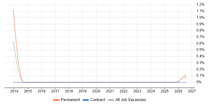 Customer Executive job vacancy trend in Cardiff