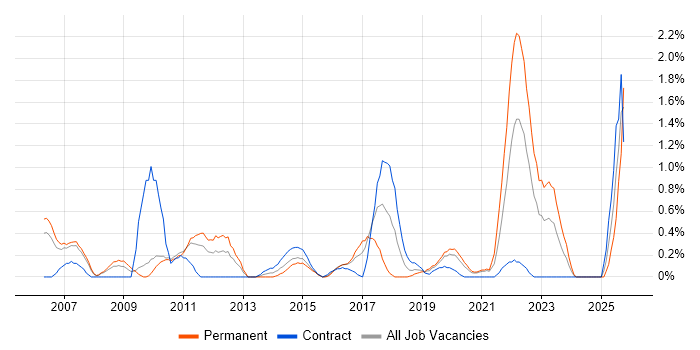 Customer Insight job vacancy trend in Cardiff