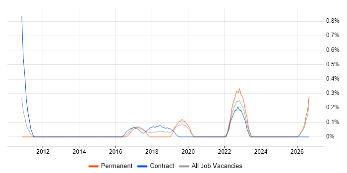 Customer Journey Map job vacancy trend in Cardiff