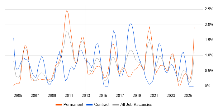 Customer Requirements job vacancy trend in Cardiff