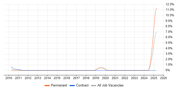 Job vacancy trend for Customer Service Advisor in Cardiff Job vacancy trend for Customer Service Advisor in Cardiff
