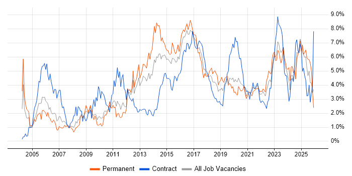 Customer Service job vacancy trend in Cardiff