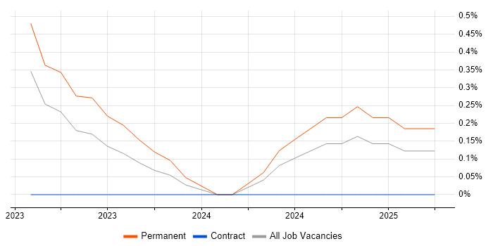 Job vacancy trend for CWNA in Cardiff